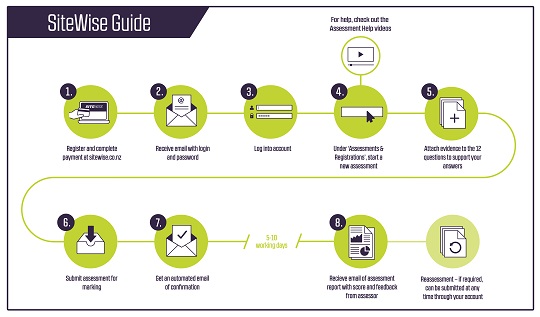 SiteWise process